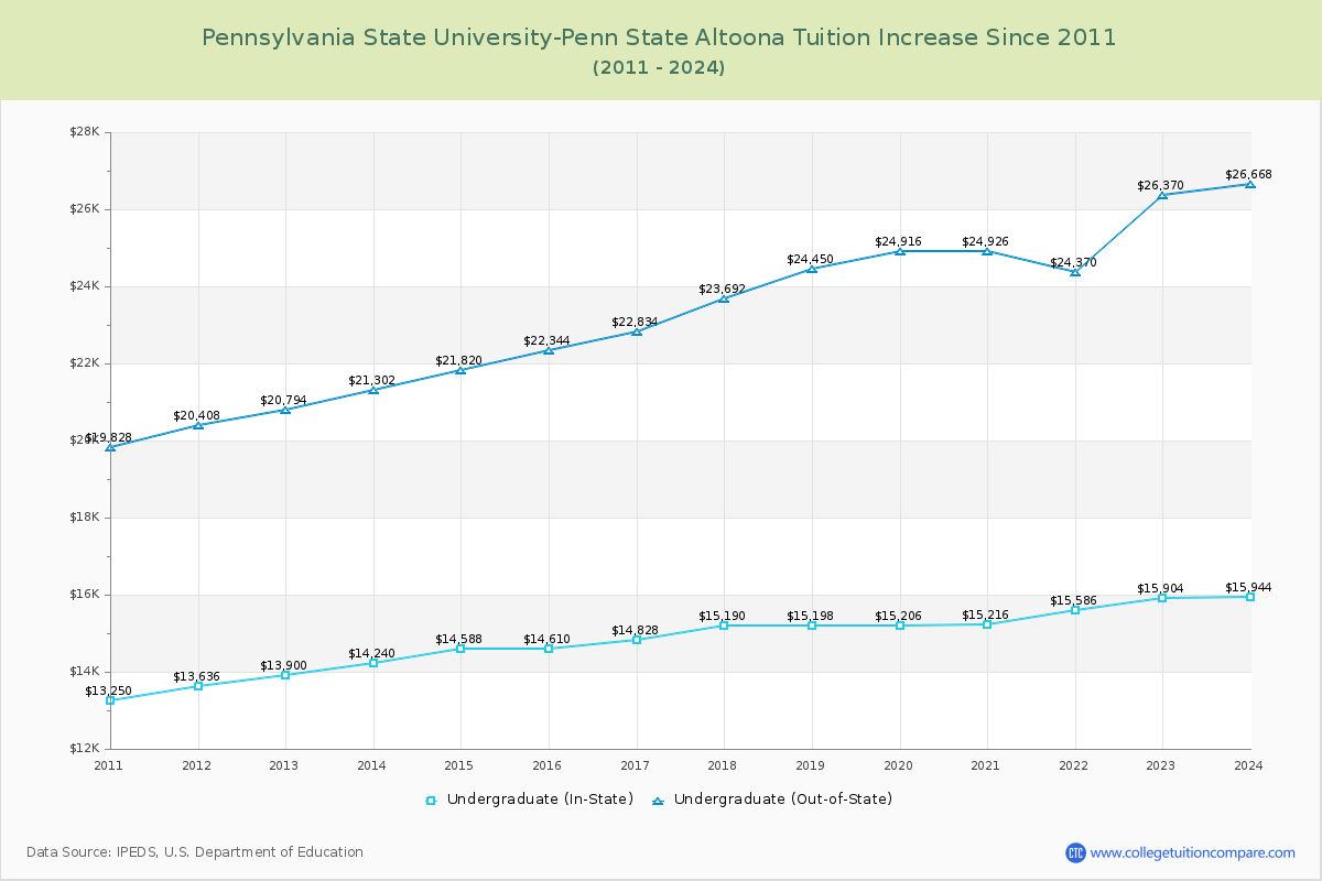 Pennsylvania State University-Penn State Altoona Tuition & Fees Changes Chart