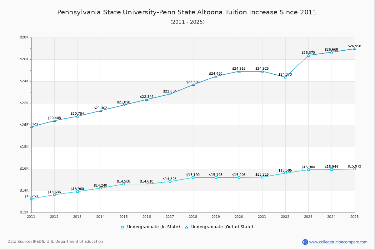 Pennsylvania State University-Penn State Altoona Tuition & Fees Changes Chart