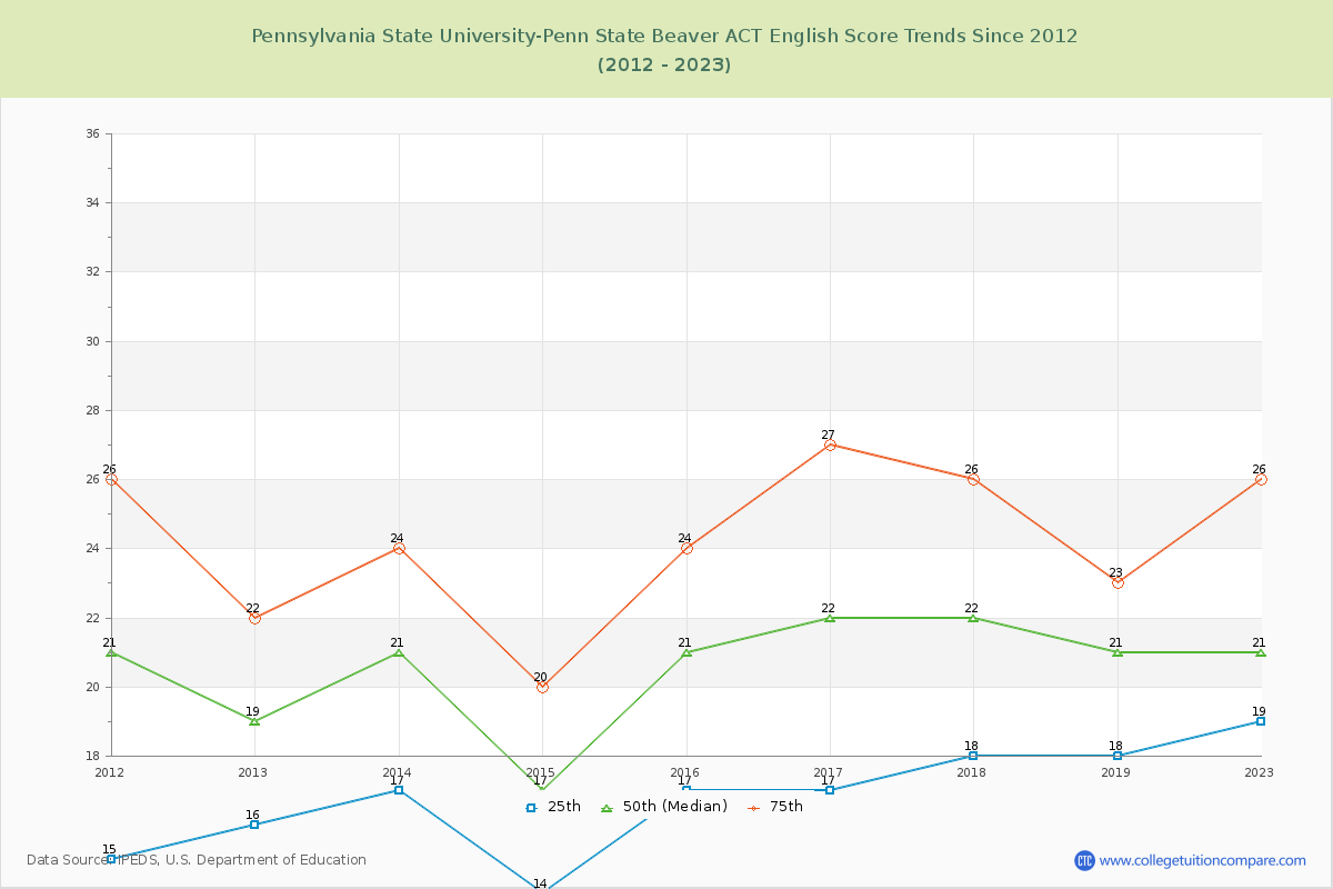 Pennsylvania State University-Penn State Beaver ACT English Trends Chart