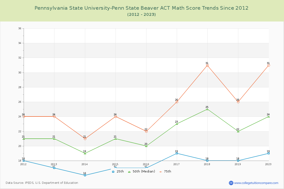 Pennsylvania State University-Penn State Beaver ACT Math Score Trends Chart