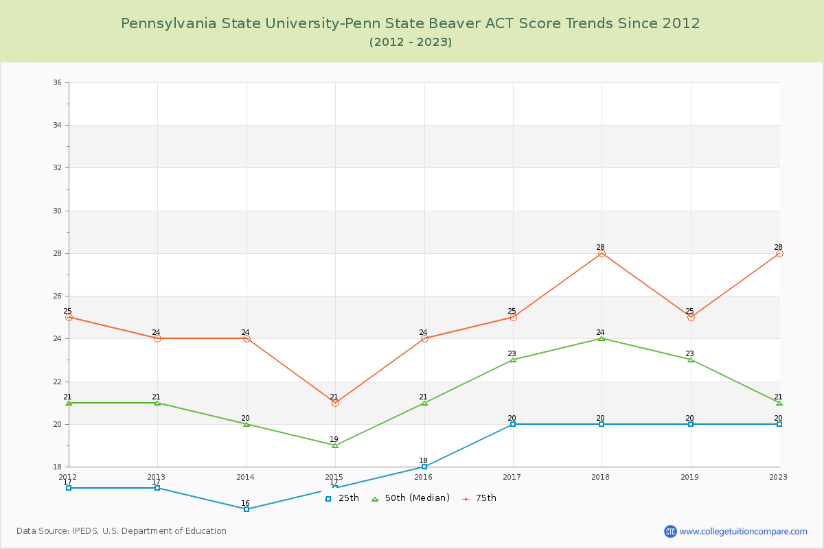 Pennsylvania State University-Penn State Beaver ACT Score Trends Chart