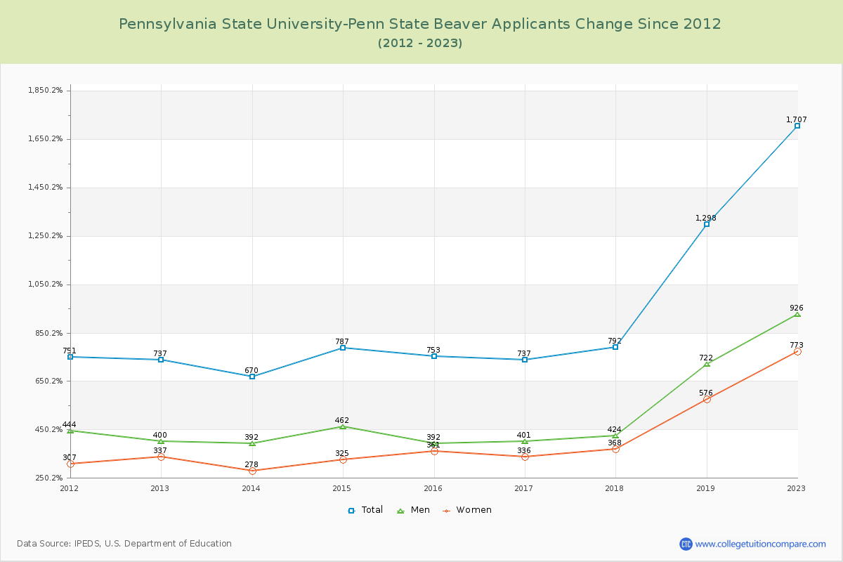 Pennsylvania State University-Penn State Beaver Number of Applicants Changes Chart