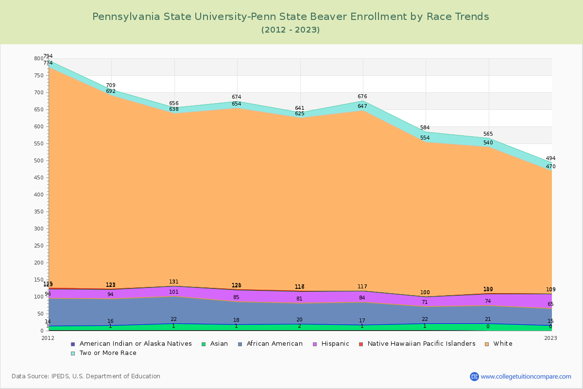 Pennsylvania State University-Penn State Beaver Enrollment by Race Trends Chart