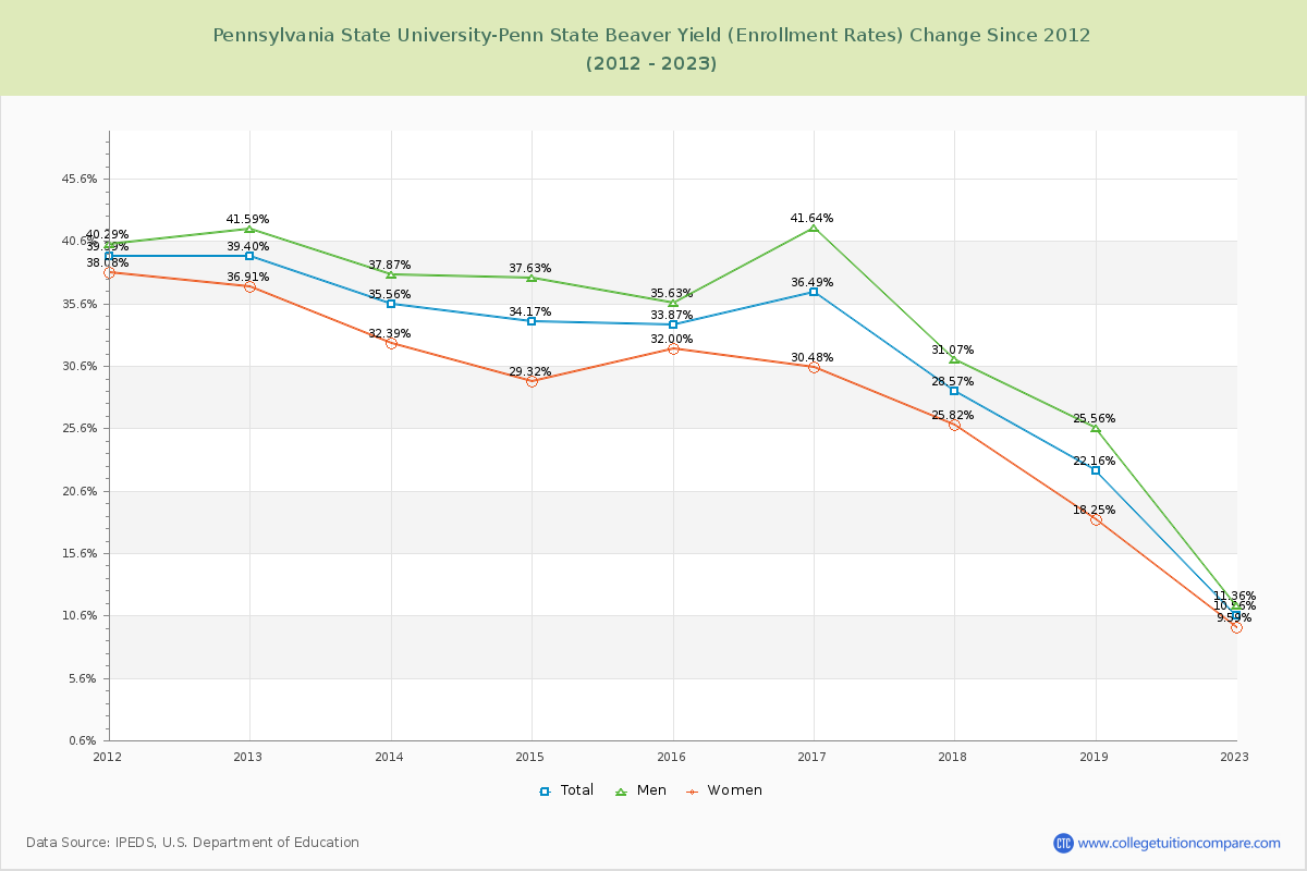 Pennsylvania State University-Penn State Beaver Yield (Enrollment Rate) Changes Chart