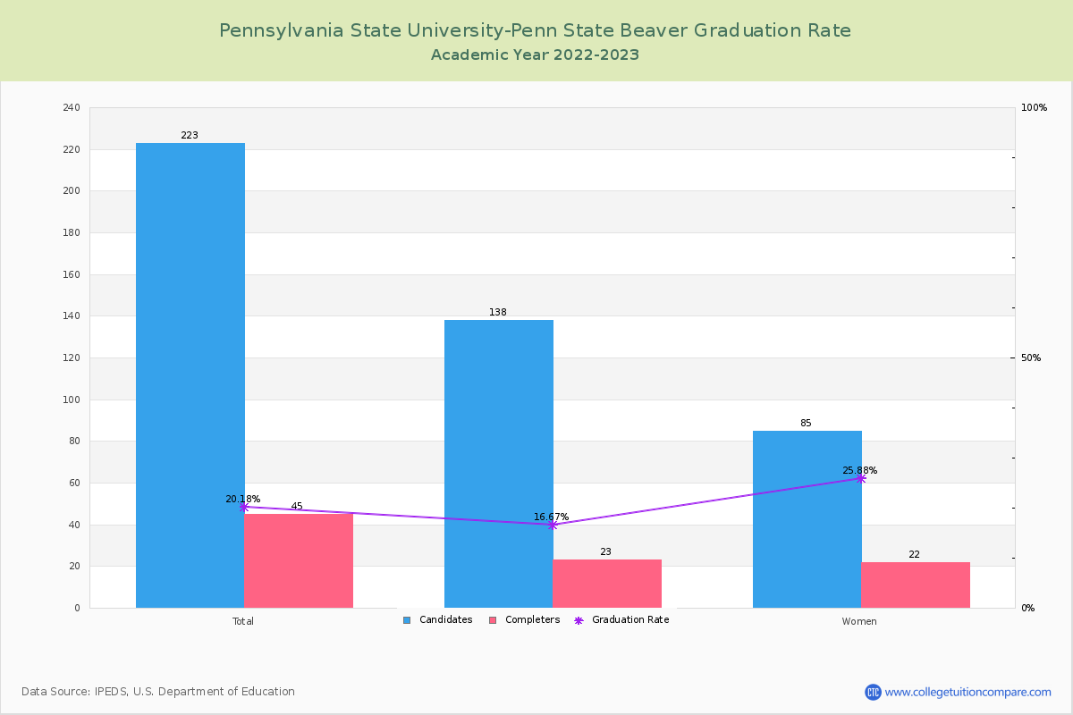 Pennsylvania State University-Penn State Beaver graduate rate