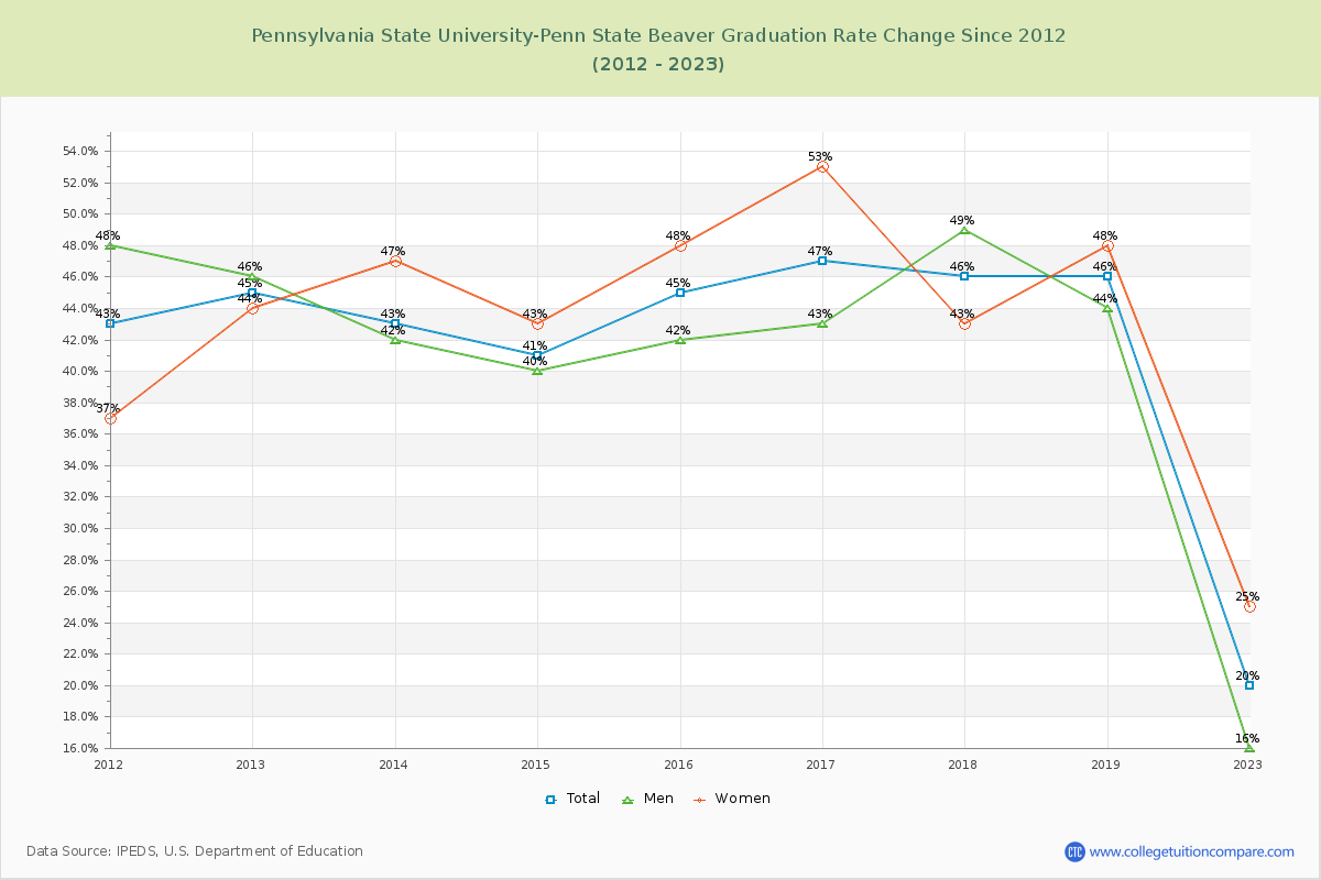 Pennsylvania State University-Penn State Beaver Graduation Rate Changes Chart