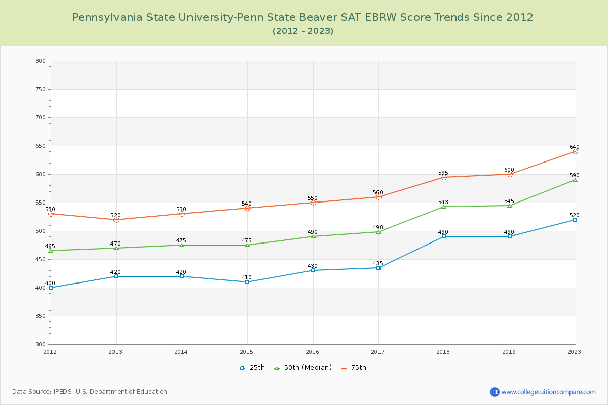 Pennsylvania State University-Penn State Beaver SAT EBRW (Evidence-Based Reading and Writing) Trends Chart