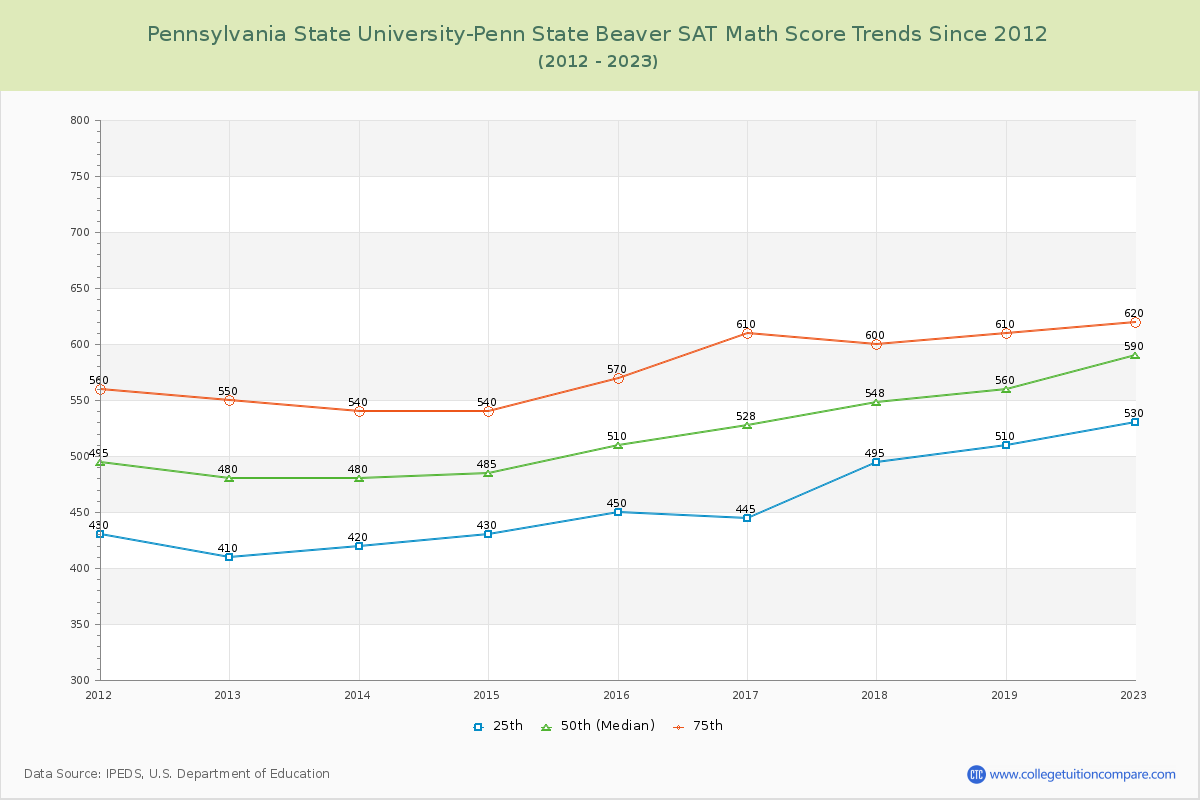 Pennsylvania State University-Penn State Beaver SAT Math Score Trends Chart