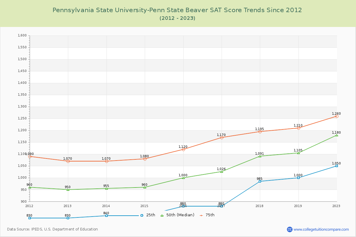 Pennsylvania State University-Penn State Beaver SAT Score Trends Chart