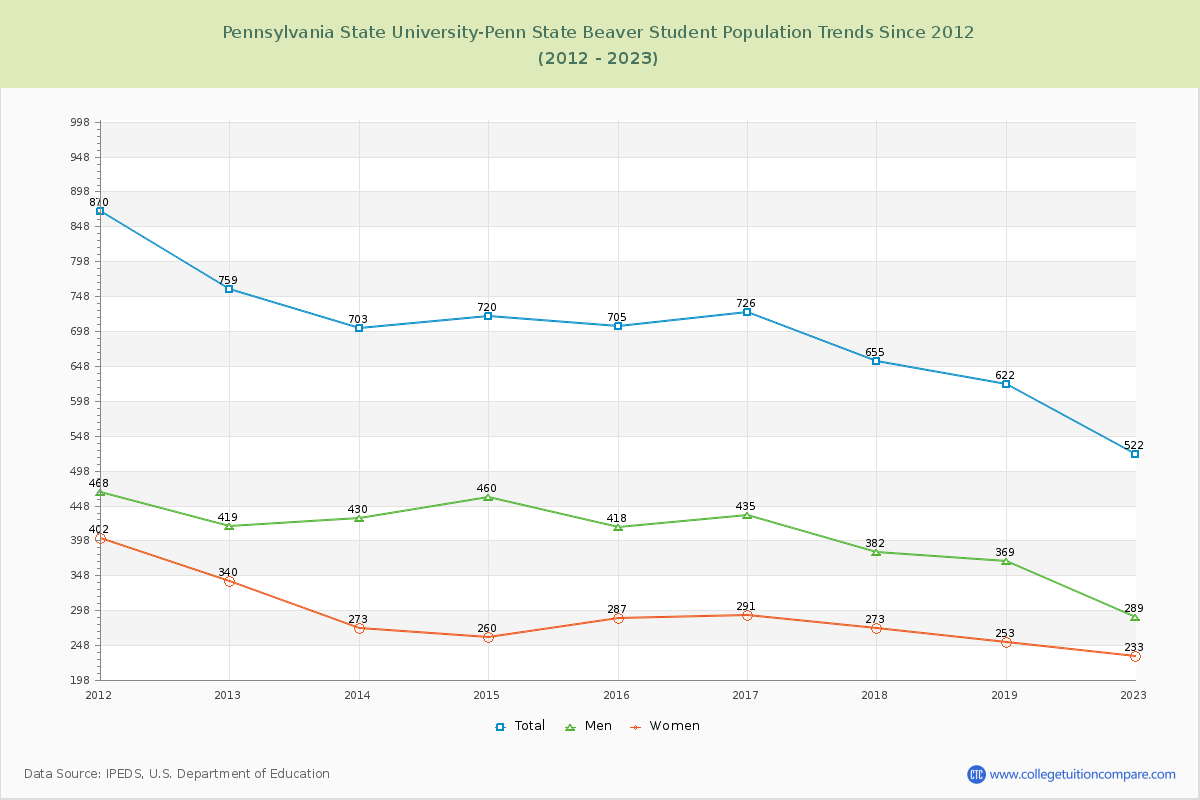 Pennsylvania State University-Penn State Beaver Enrollment Trends Chart
