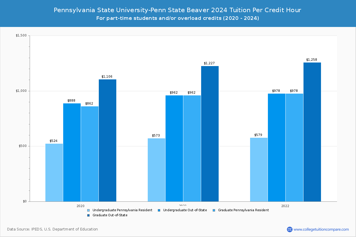 Pennsylvania State University-Penn State Beaver - Tuition per Credit Hour