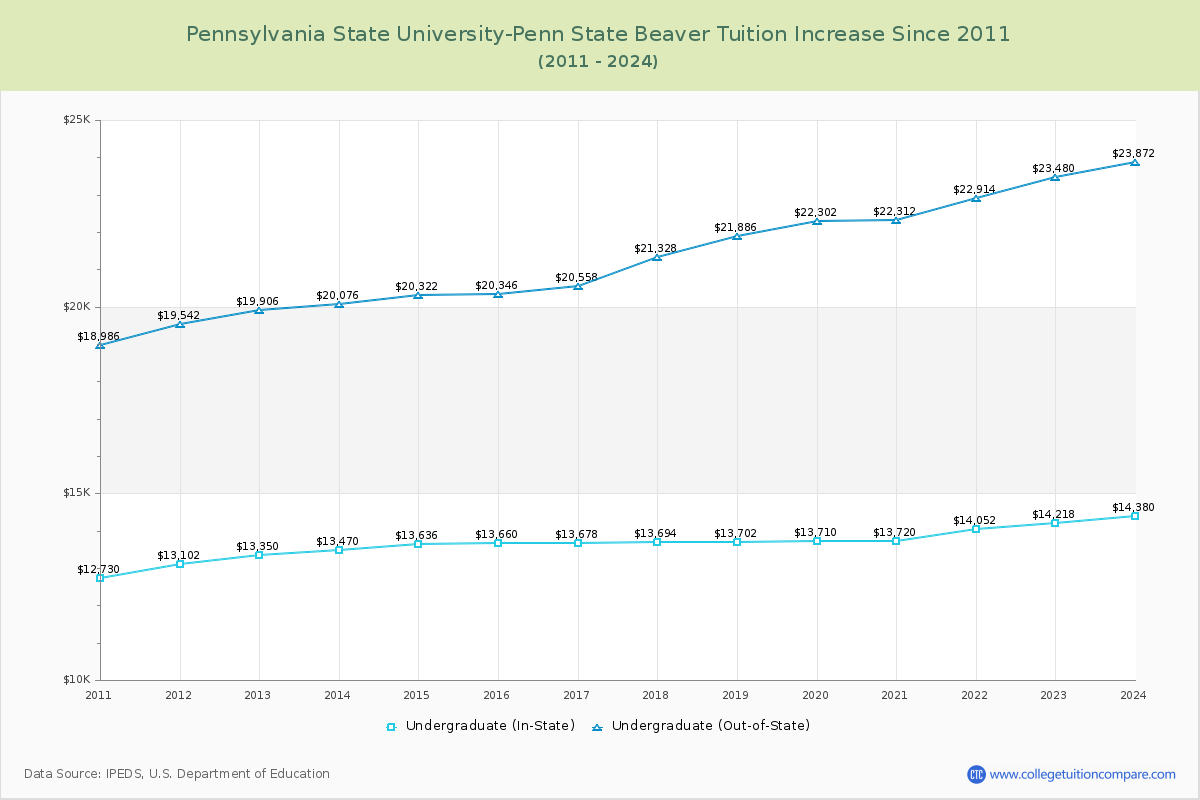 Pennsylvania State University-Penn State Beaver Tuition & Fees Changes Chart