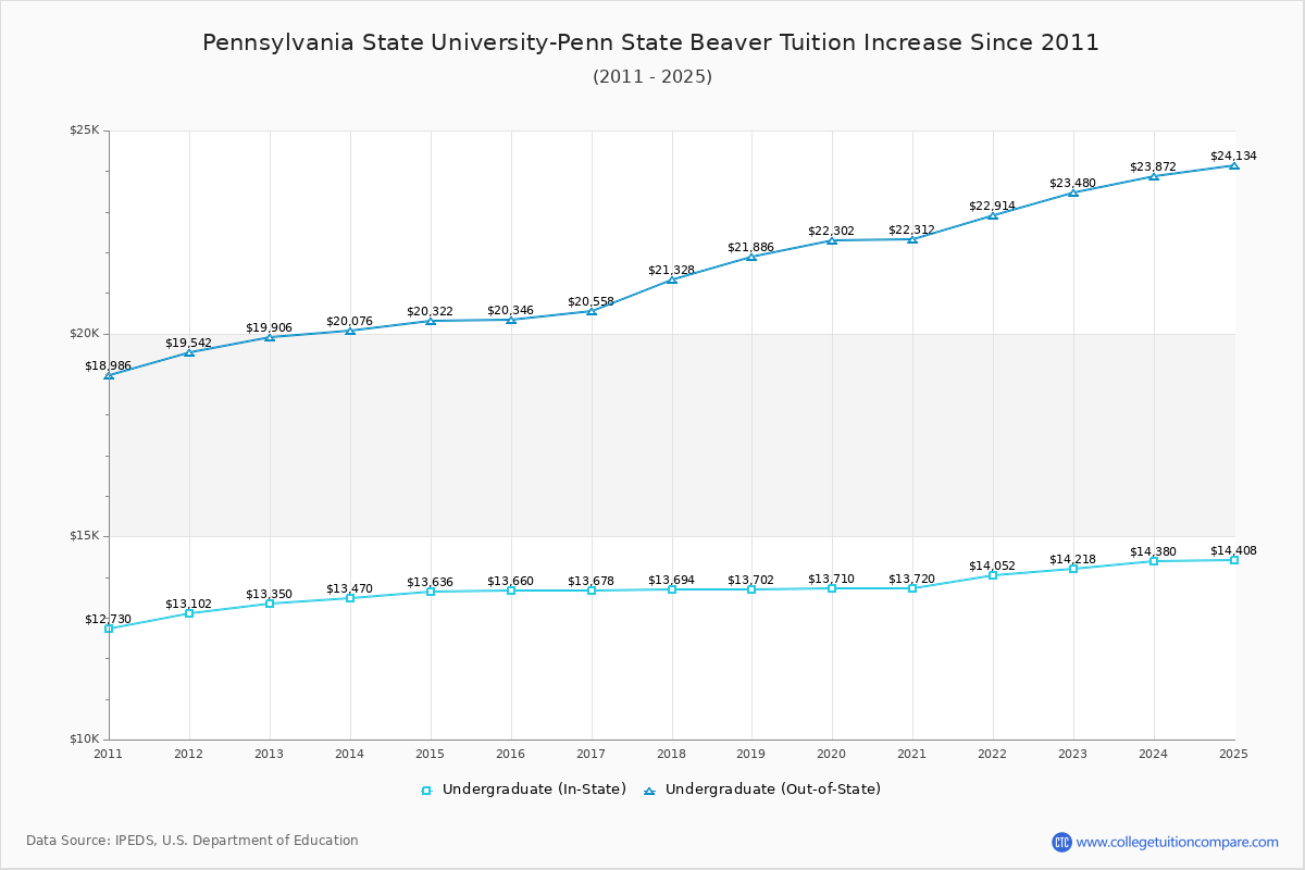 Pennsylvania State University-Penn State Beaver Tuition & Fees Changes Chart