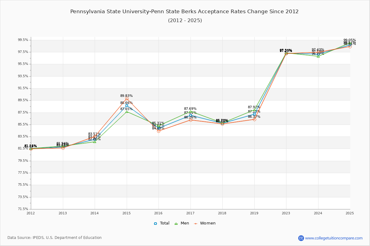 Pennsylvania State University-Penn State Berks Acceptance Rate Trends Over Time - Historical Admission Rate Data Visualization Chart