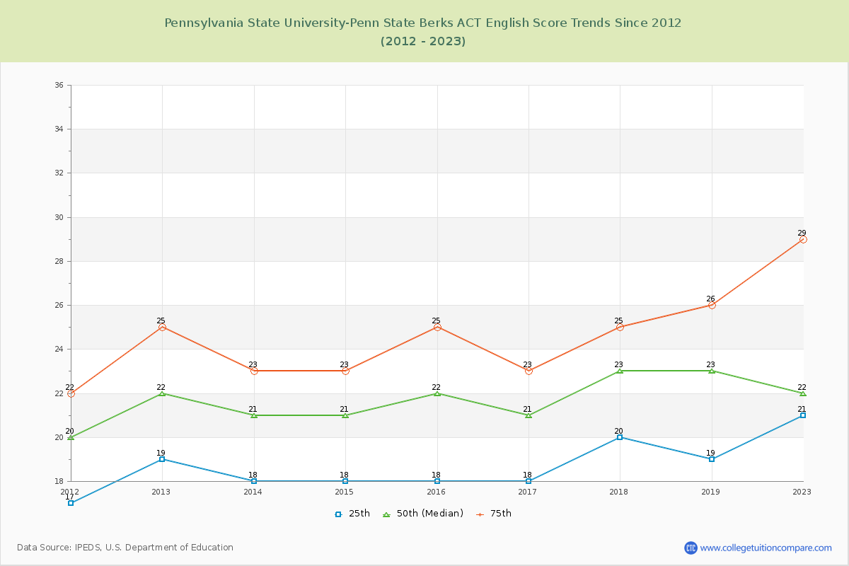 Pennsylvania State University-Penn State Berks ACT English Trends Chart