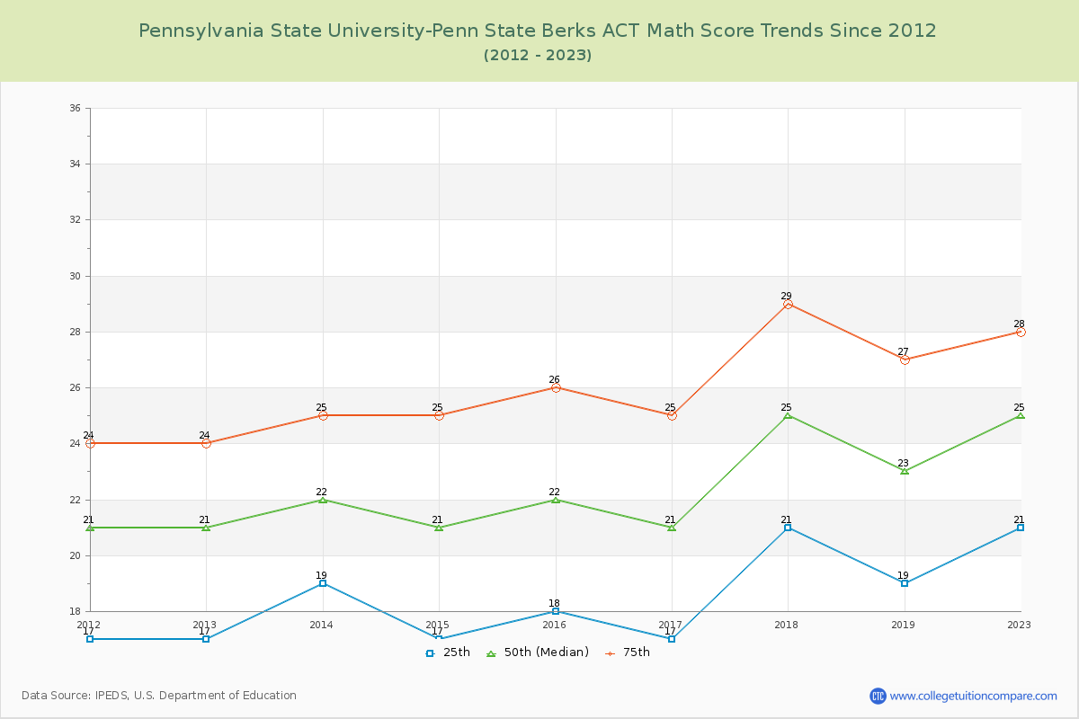 Pennsylvania State University-Penn State Berks ACT Math Score Trends Chart