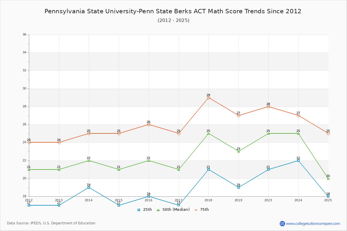 Pennsylvania State University-Penn State Berks ACT Math Score Trends Chart