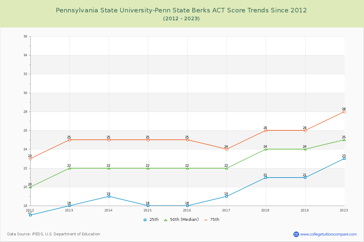 Pennsylvania State University-Penn State Berks ACT Score Trends Chart