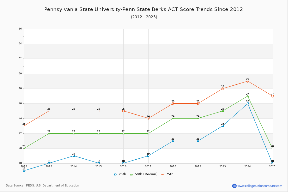 Pennsylvania State University-Penn State Berks ACT Score Trends Chart