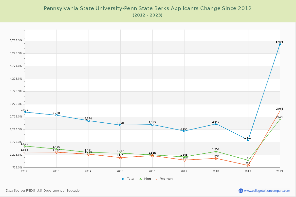 Pennsylvania State University-Penn State Berks Number of Applicants Changes Chart