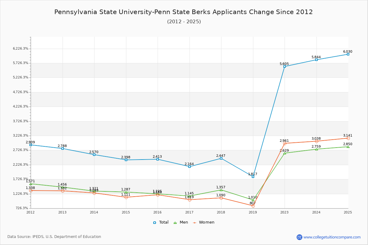Pennsylvania State University-Penn State Berks - 10 Year Applicants, Admissions, and Enrollment Trends Chart
