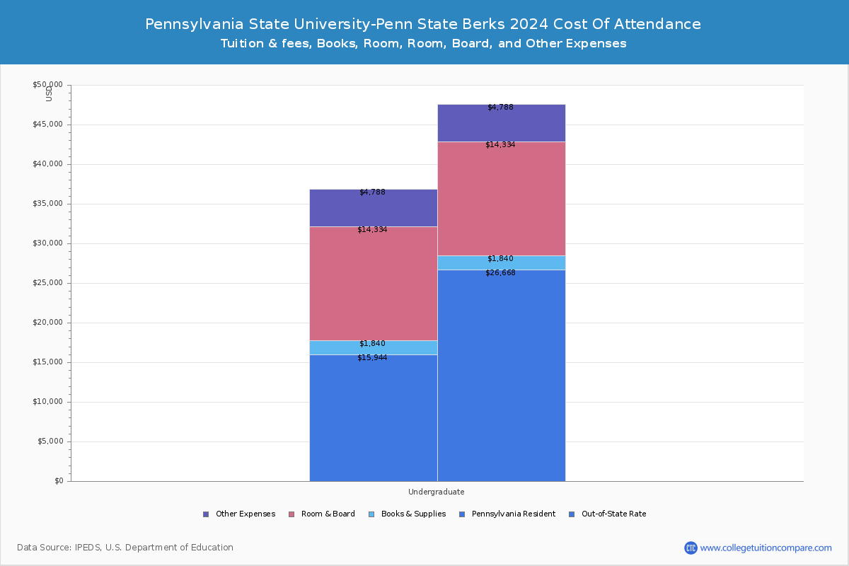 Penn State Berks Tuition & Fees, Net Price