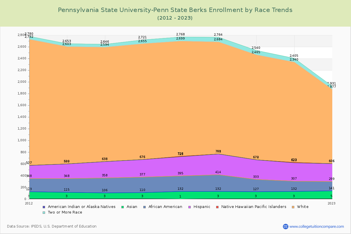 Pennsylvania State University-Penn State Berks Enrollment by Race Trends Chart