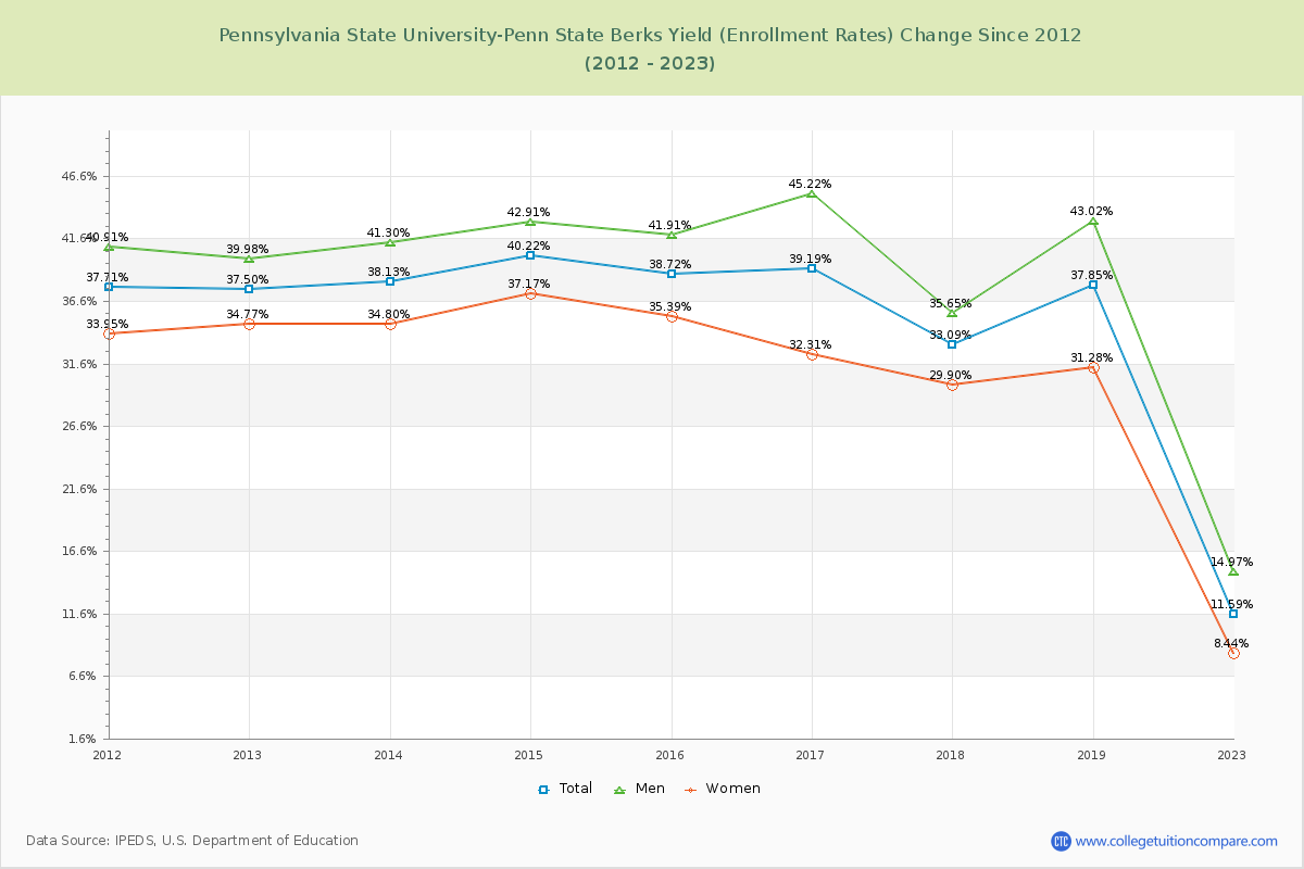 Pennsylvania State University-Penn State Berks Yield (Enrollment Rate) Changes Chart