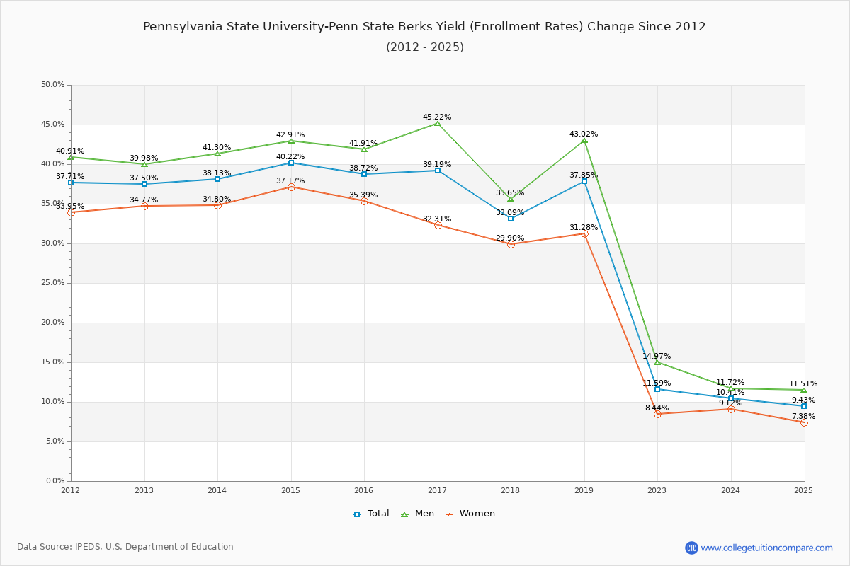 Pennsylvania State University-Penn State Berks enrollment rate trends chart showing historical yield changes from 2015 to 2025