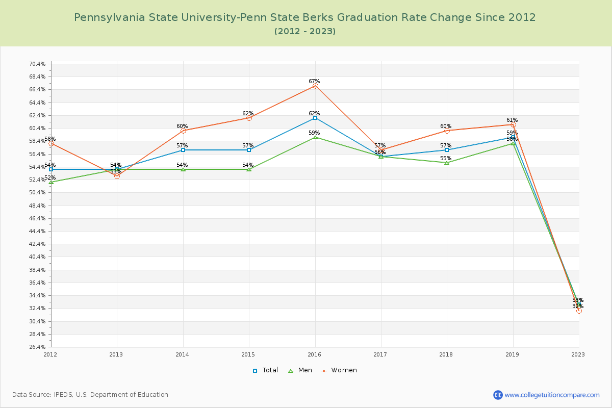 Pennsylvania State University-Penn State Berks Graduation Rate Changes Chart