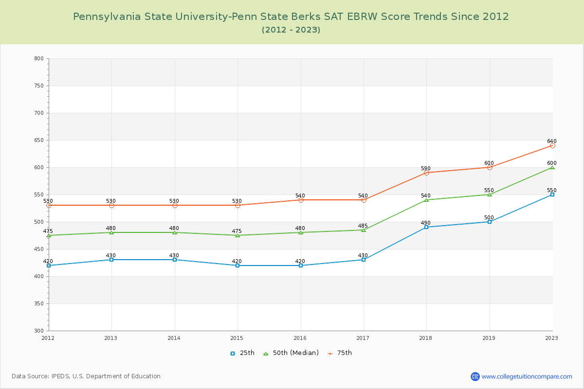 Pennsylvania State University-Penn State Berks SAT EBRW (Evidence-Based Reading and Writing) Trends Chart