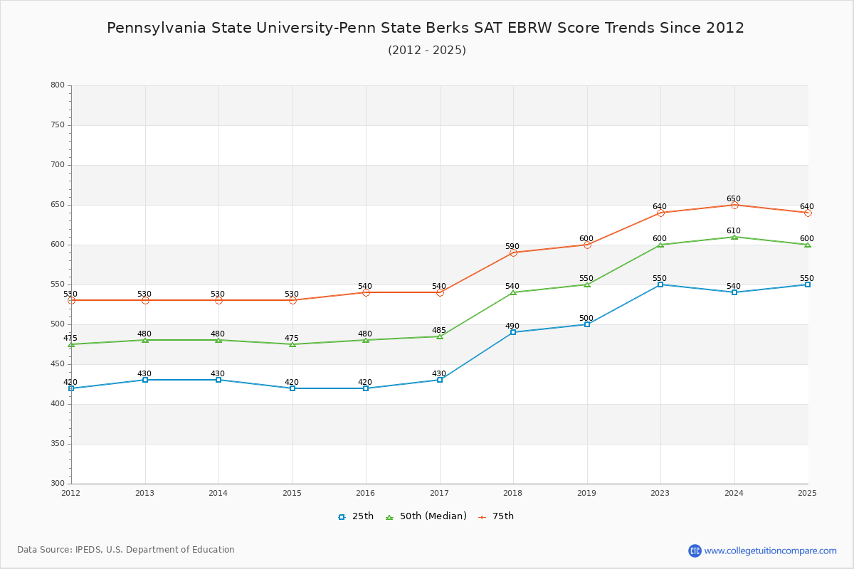 Pennsylvania State University-Penn State Berks SAT EBRW (Evidence-Based Reading and Writing) Trends Chart