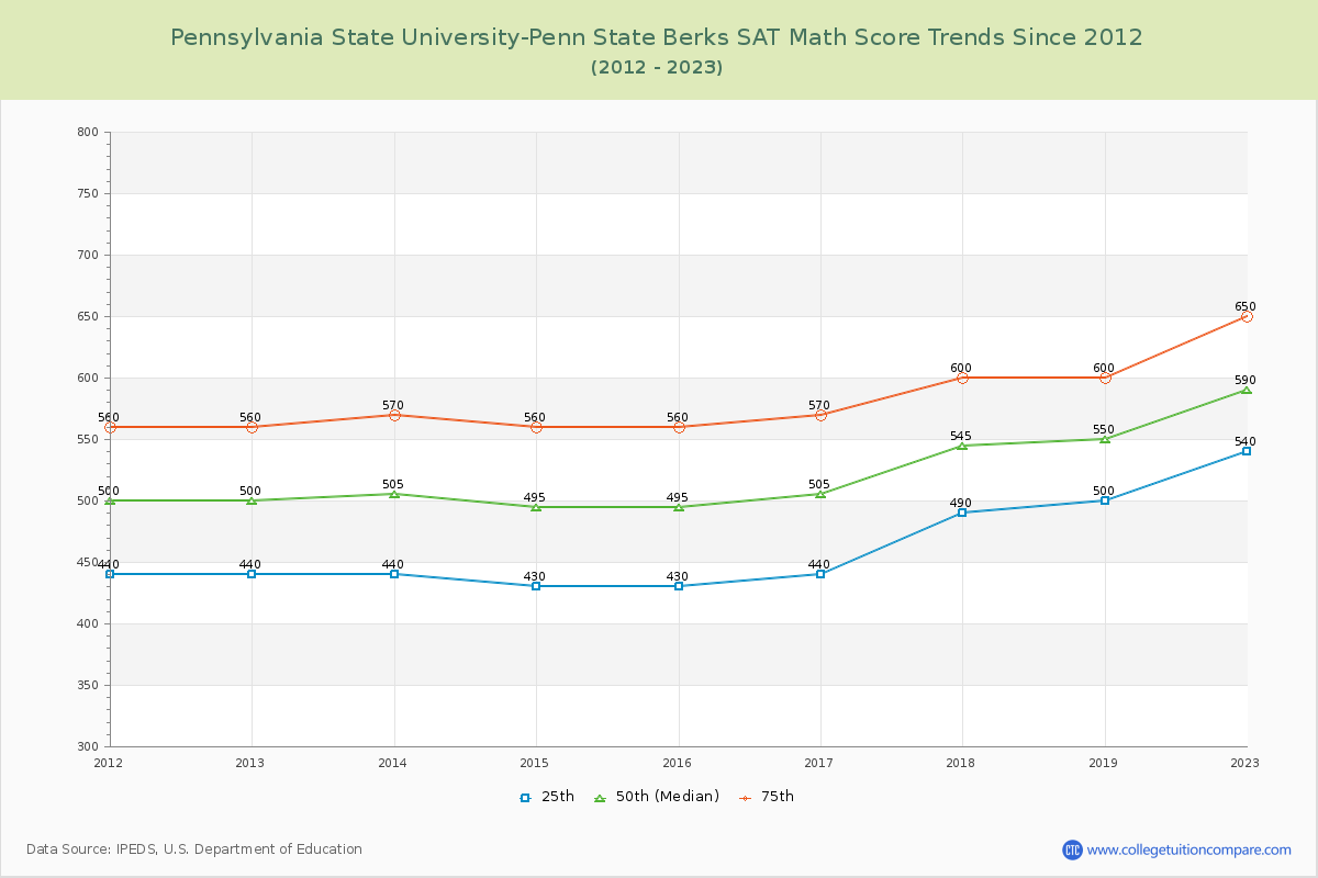 Pennsylvania State University-Penn State Berks SAT Math Score Trends Chart