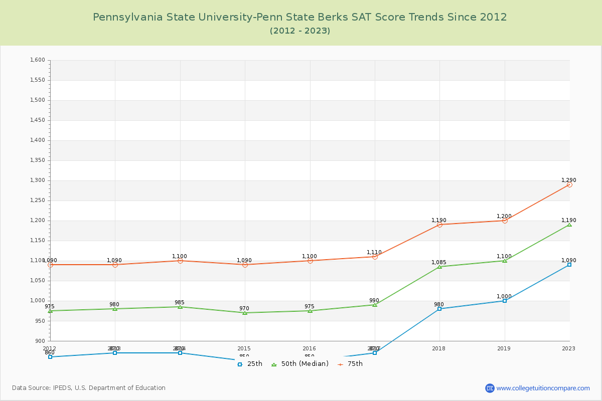 Pennsylvania State University-Penn State Berks SAT Score Trends Chart