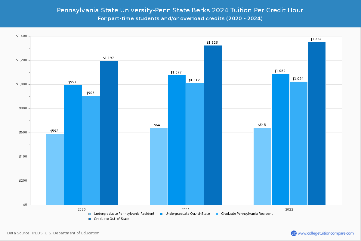 Pennsylvania State University-Penn State Berks - Tuition per Credit Hour