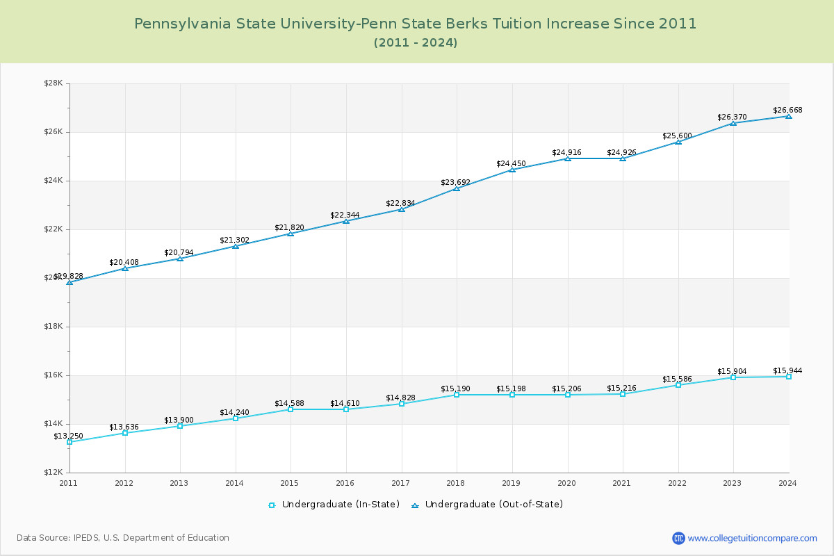 Pennsylvania State University-Penn State Berks Tuition & Fees Changes Chart