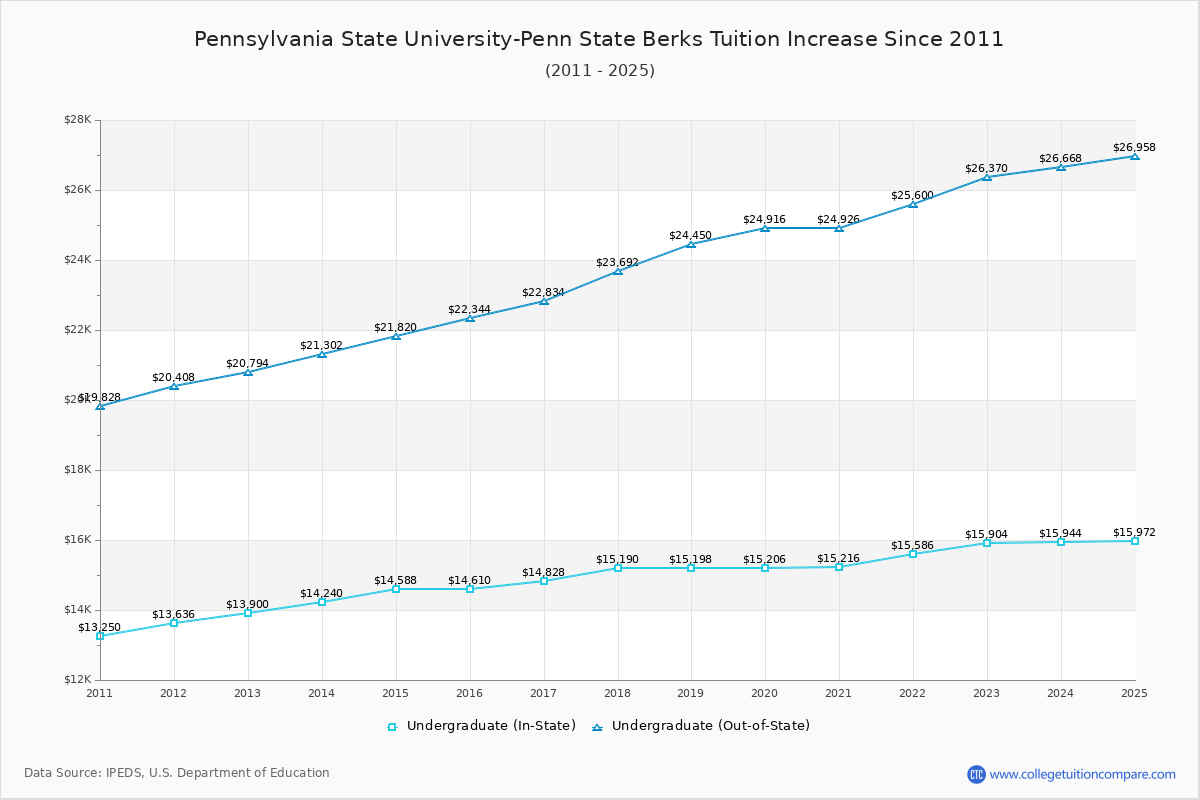 Pennsylvania State University-Penn State Berks Tuition & Fees Changes Chart