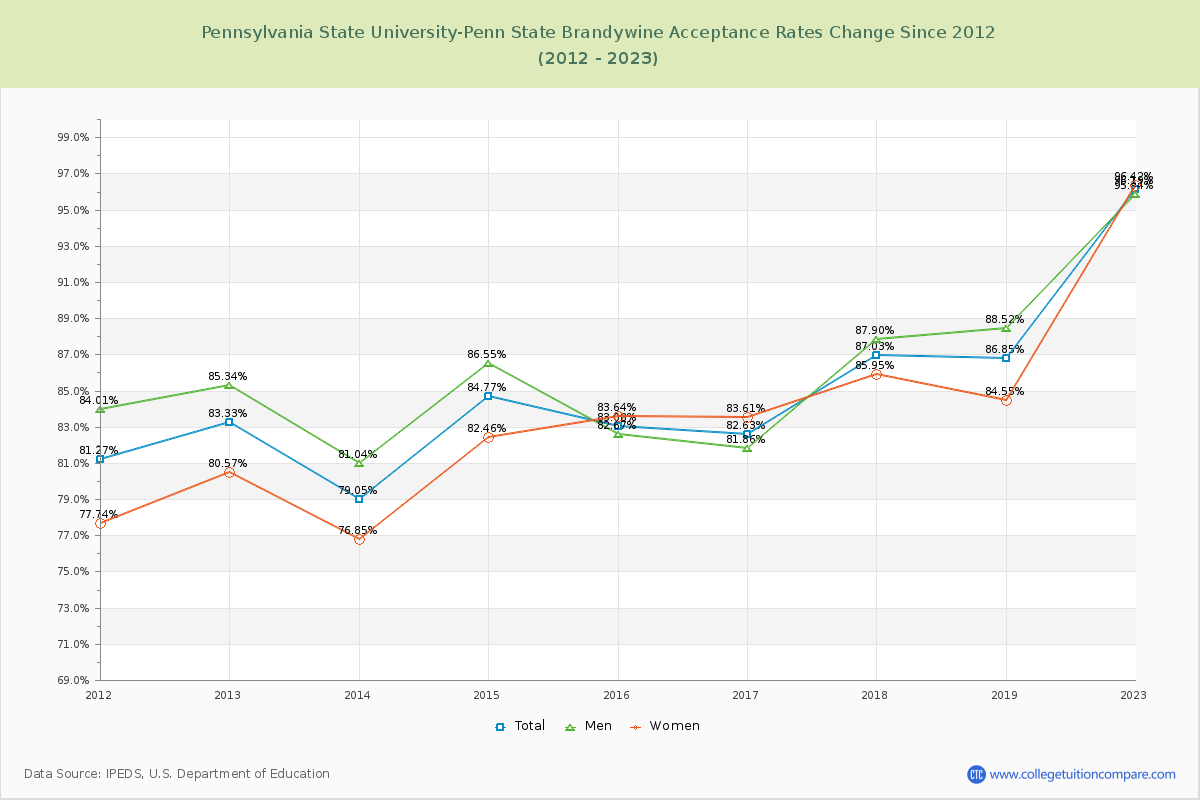 Pennsylvania State University-Penn State Brandywine Acceptance Rate Changes Chart
