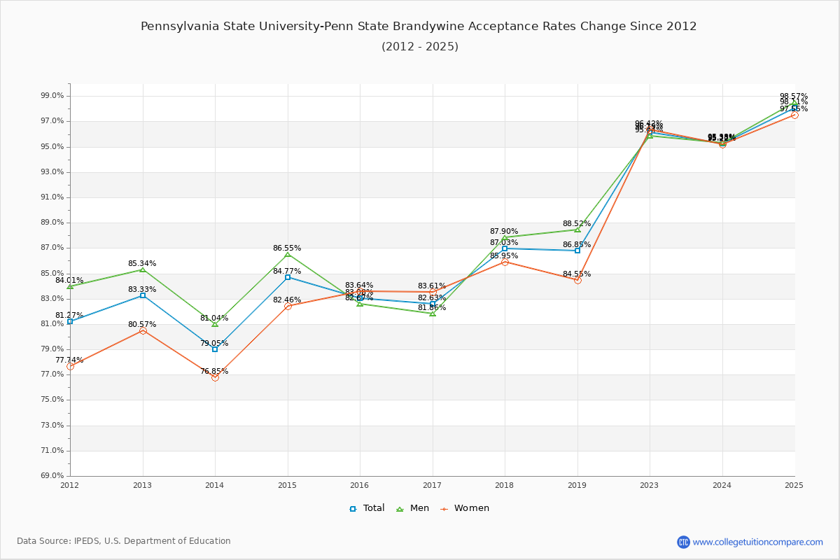 Pennsylvania State University-Penn State Brandywine Acceptance Rate Trends Over Time - Historical Admission Rate Data Visualization Chart