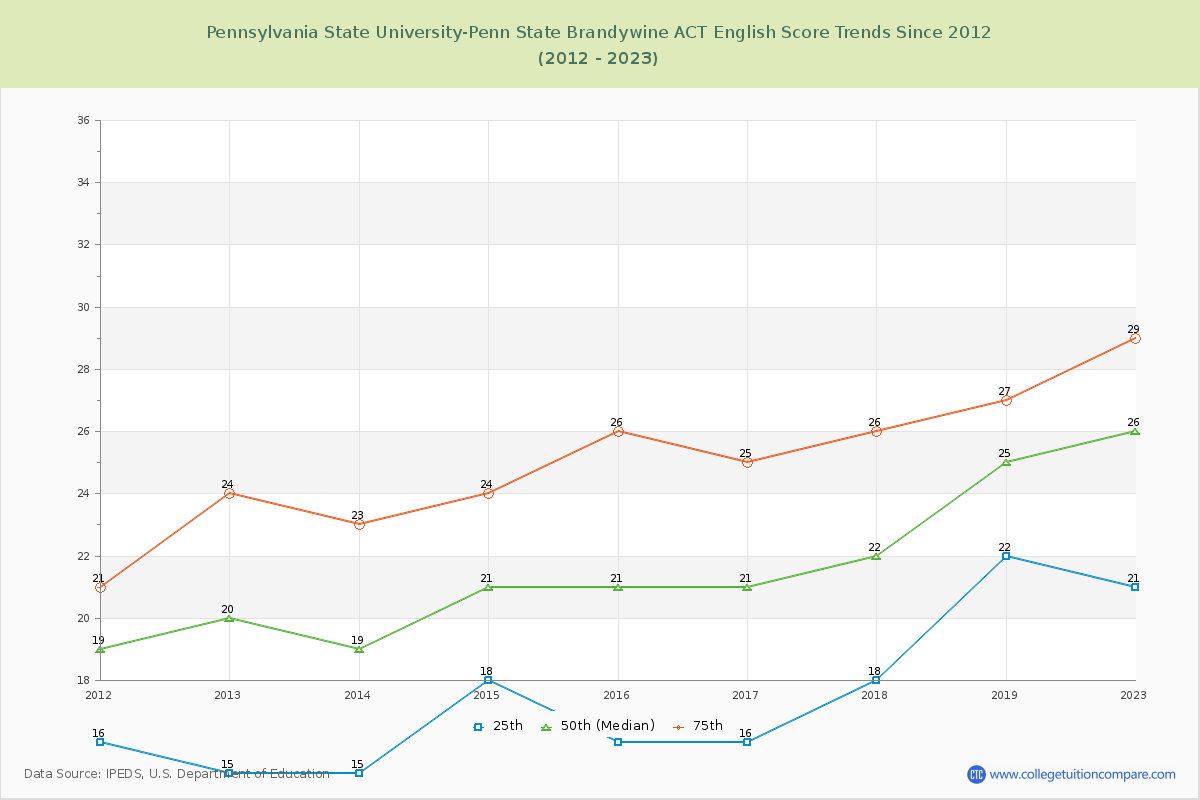 Pennsylvania State University-Penn State Brandywine ACT English Trends Chart