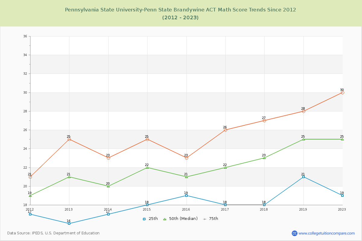 Pennsylvania State University-Penn State Brandywine ACT Math Score Trends Chart