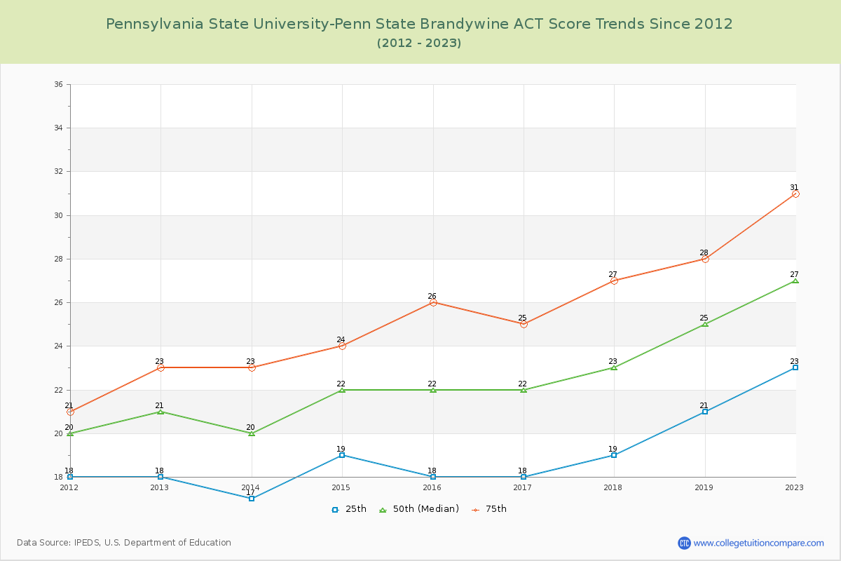 Pennsylvania State University-Penn State Brandywine ACT Score Trends Chart