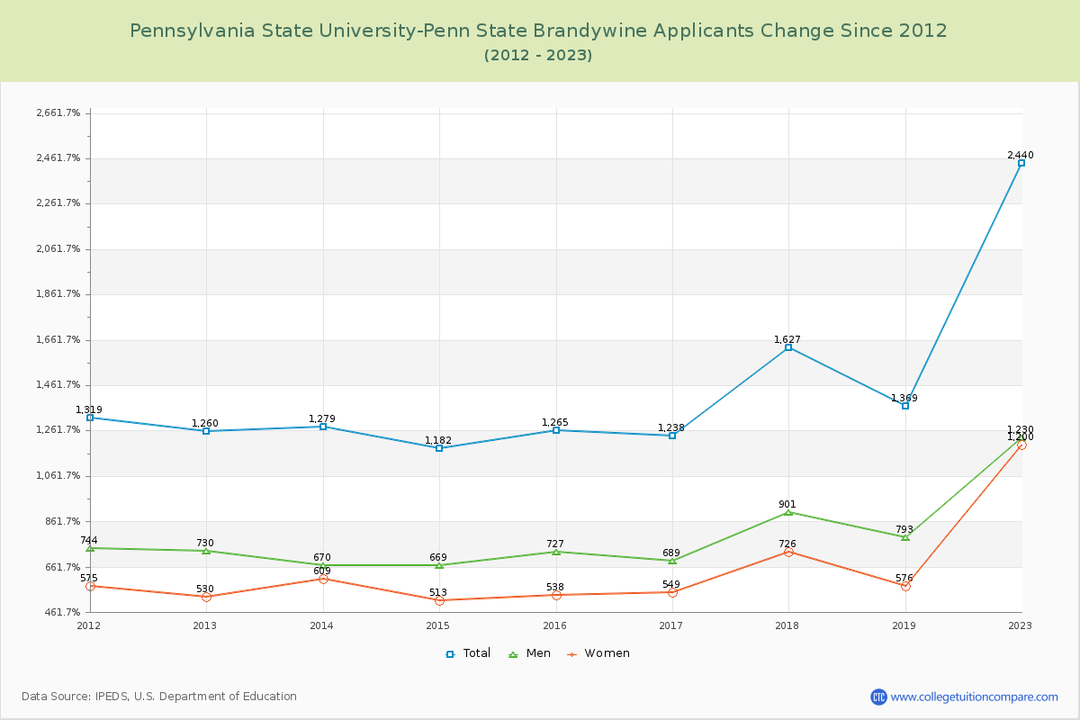 Pennsylvania State University-Penn State Brandywine Number of Applicants Changes Chart