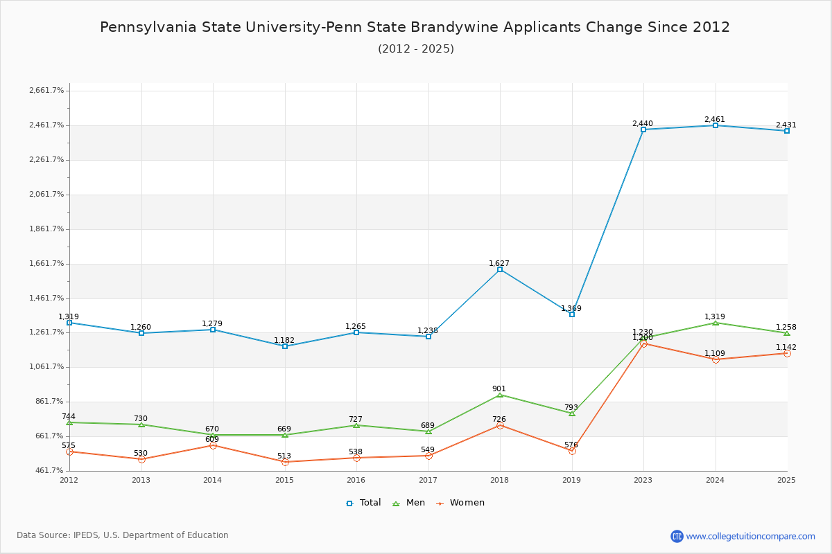 Pennsylvania State University-Penn State Brandywine - 10 Year Applicants, Admissions, and Enrollment Trends Chart