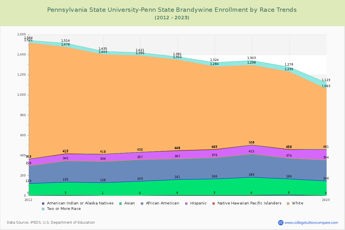 Pennsylvania State University-Penn State Brandywine Enrollment by Race Trends Chart