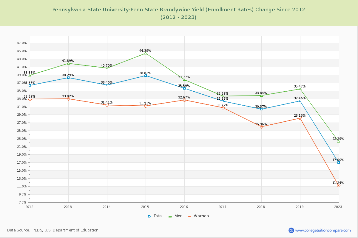 Pennsylvania State University-Penn State Brandywine Yield (Enrollment Rate) Changes Chart