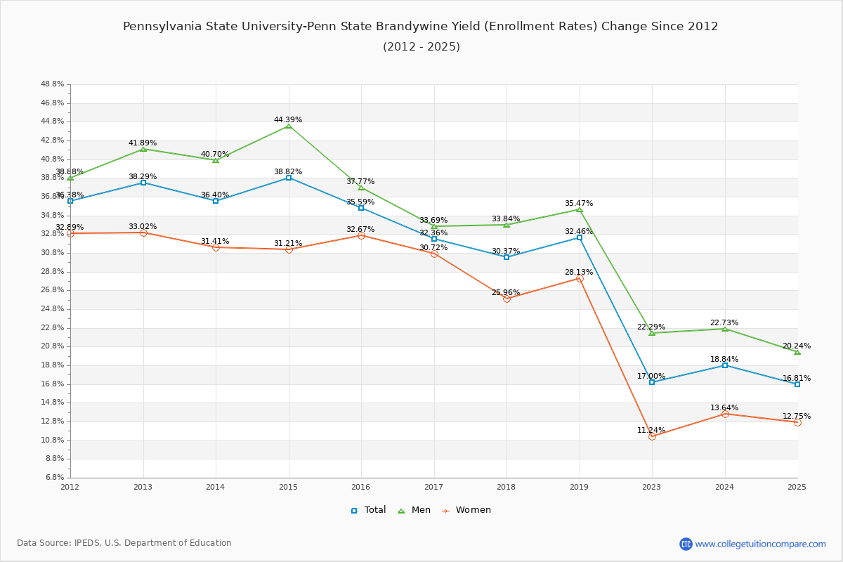 Pennsylvania State University-Penn State Brandywine enrollment rate trends chart showing historical yield changes from 2015 to 2025