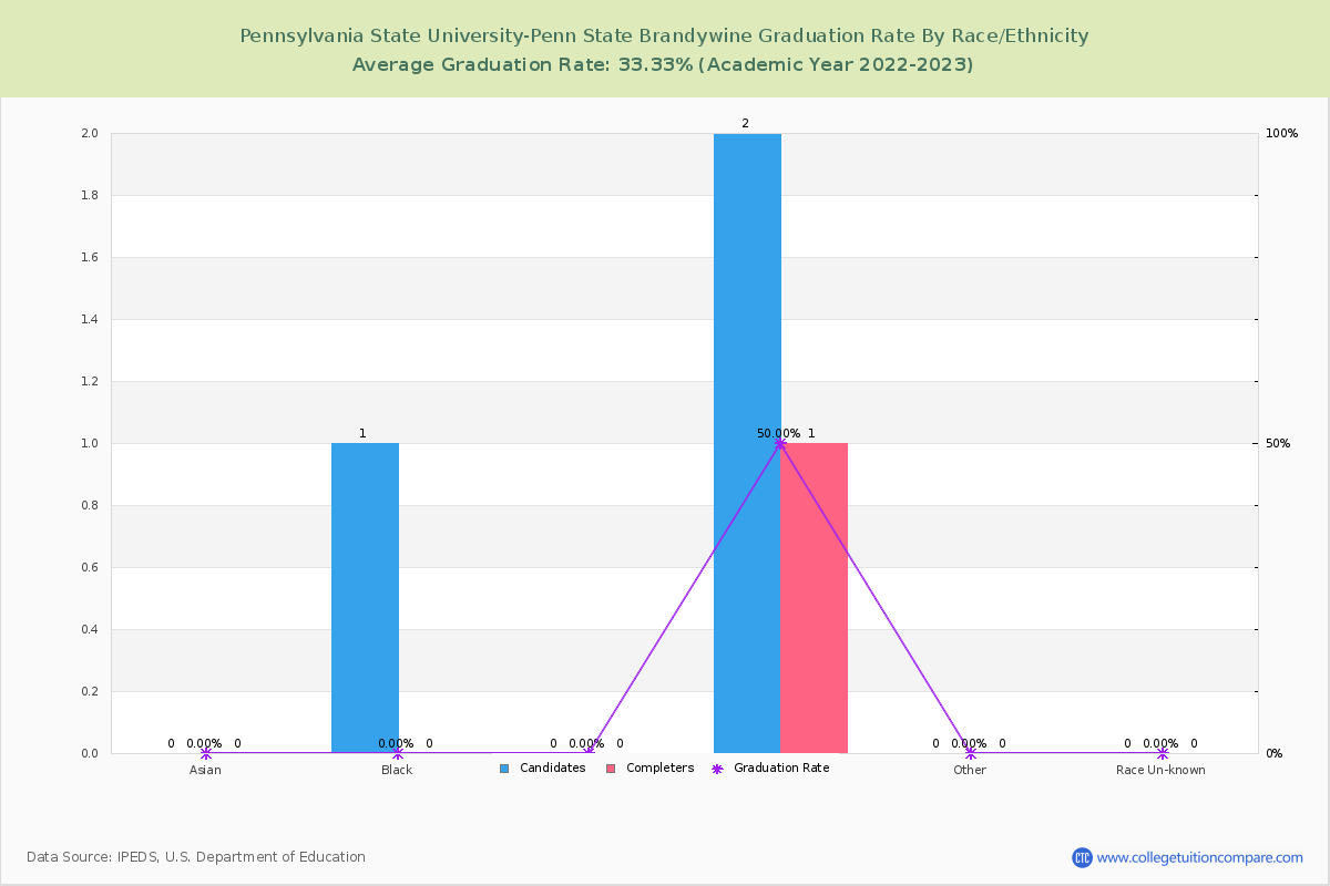 Pennsylvania State University-Penn State Brandywine graduate rate by race