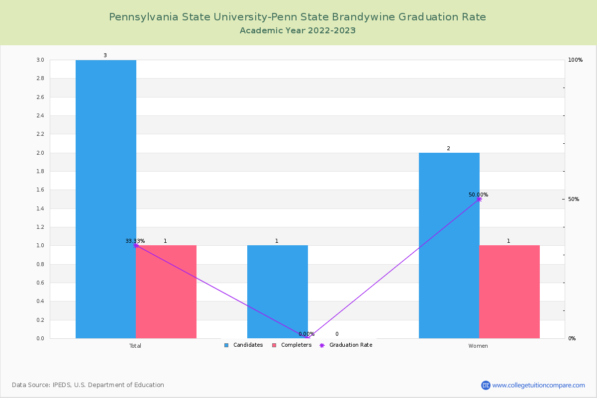 Pennsylvania State University-Penn State Brandywine graduate rate