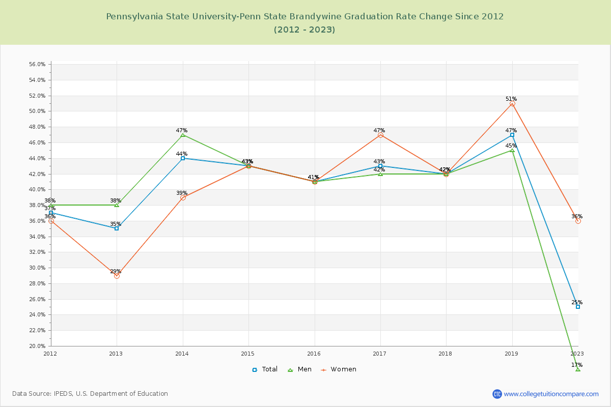 Pennsylvania State University-Penn State Brandywine Graduation Rate Changes Chart